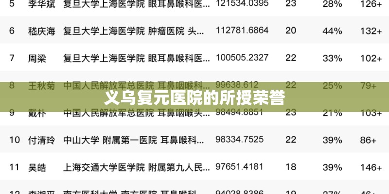 义乌复元医院的所授荣誉